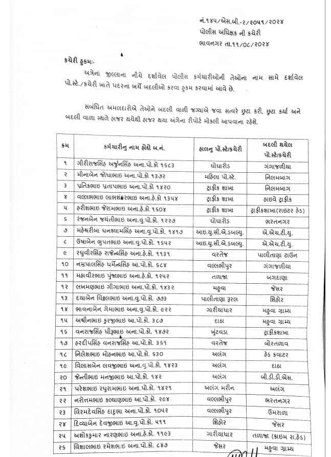 એસ.પી હર્ષદ પટેલ દ્વારા એક સાથે 105 પોલીસ કર્મચારીઓની અરસપરસ બદલી કરી છે.
