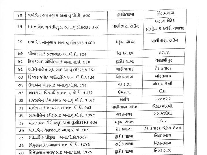 ભાવનગર જિલ્લામાં મોટા પાયે પોલીસ બેડામાં ફેરબદલી નો આદેશ કરવામાં આવ્યો છે.