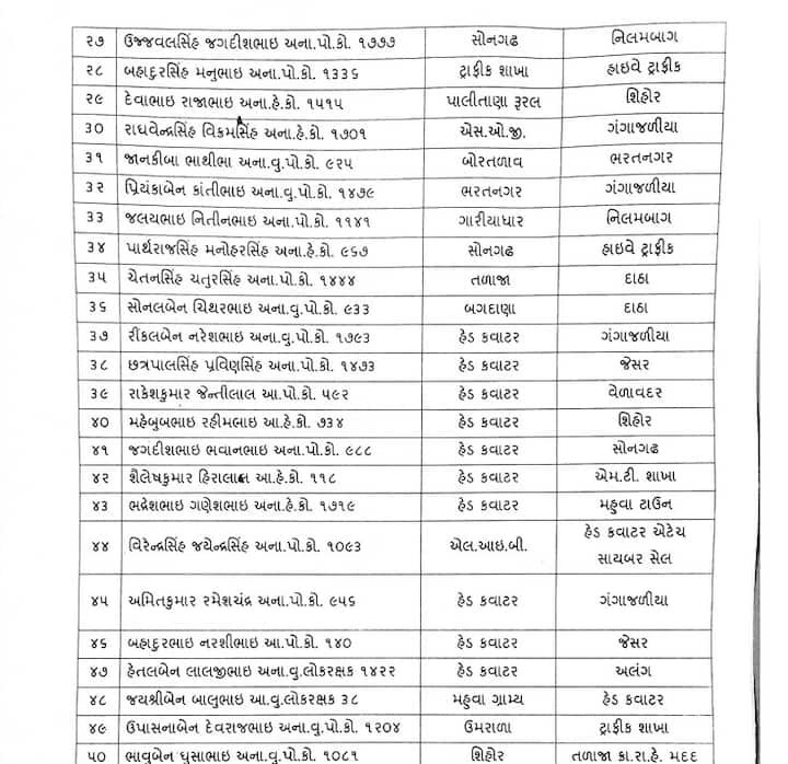 ભાવનગર શહેર તેમજ તાલુકાના ડિવિઝન સહિત ની શાખાઓમાં પોલીસ સ્ટાફ કર્મચારીની બદલી કરાવી છે.