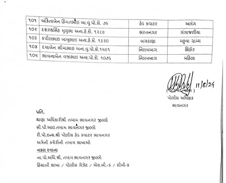 જે બાદ આજે ભાવનગર જિલ્લામાં પોલીસકર્મીઓની પણ સાગમટે બદલી કરવામાં આવી છે.