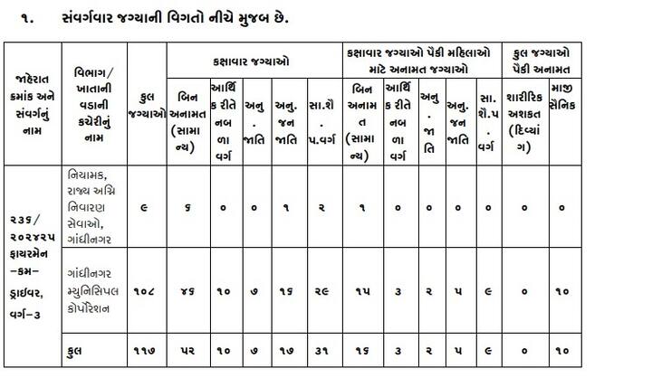 કુલ 117 પોસ્ટ પર ભરતી થશે