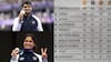 Paris Olympics 2024: यूपी के एक शहर जितनी जनसंख्या वाले देश मेडल लाने में भारत से बहुत आगे, USA ले गया 126; देखें पदक तालिका