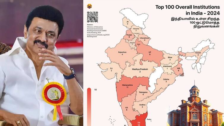 NIRF Ranking 2024 Tamil Nadu Tops in all categories CM Stalin proud NIRF Ranking 2024: கல்வியின் தலைமையிடமாக திகழும் தமிழ்நாடு; எதிர்காலத்தை வடிவமைக்கும் திராவிட மாடல்- முதல்வர் ஸ்டாலின் பெருமிதம்!