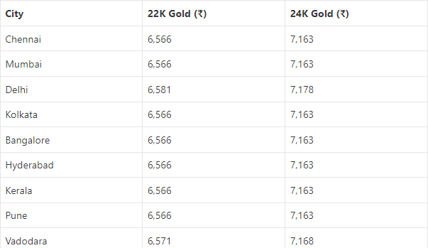 Gold and Silver: ਸਸਤਾ ਹੋਇਆ ਸੋਨਾ, ਜਾਣੋ ਆਪਣੇ ਸ਼ਹਿਰ 'ਚ ਅੱਜ ਦੇ ਰੇਟ