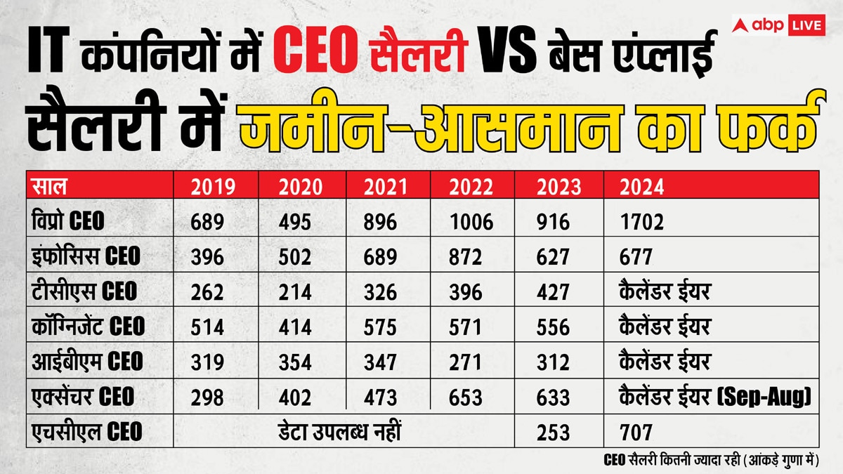 CEO बनाम एंप्लाई! इन भारतीय कंपनियों के CEO अपने कर्मचारियों से 1000 गुना तक ज्यादा ले रहे सैलरी