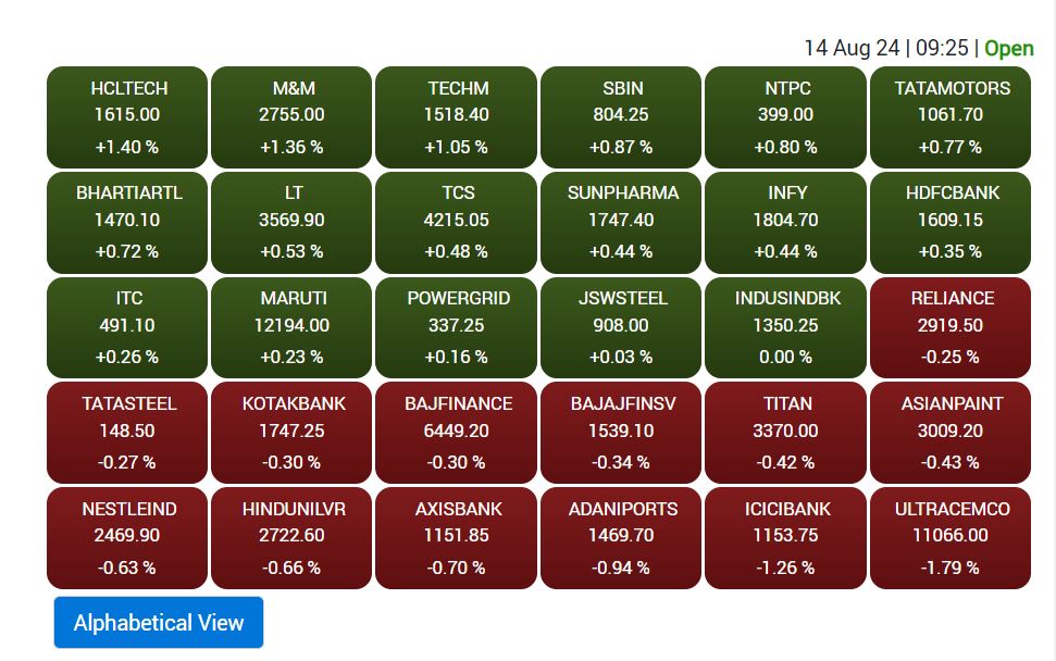 Stock Market Opening: शेयर बाजार बढ़त पर खुला, सेंसेक्स की 79000 के ऊपर ओपनिंग, निफ्टी भी ऊपर