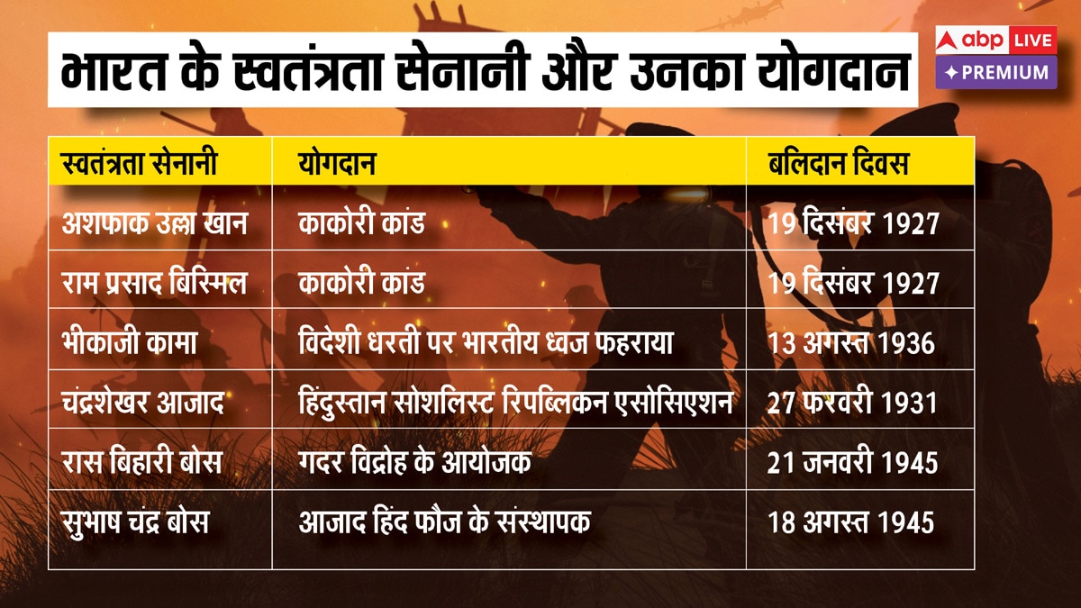 1857 से लेकर 1947 तक... भारत की आजादी के लिए कब-कब हुआ बलिदान