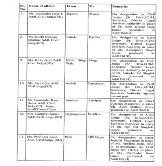 Judges Transfers: ਪੰਜਾਬ 'ਚ 52 ਜੱਜਾਂ ਦੇ ਹੋਏ ਤਬਾਦਲੇ, ਪੰਜਾਬ-ਹਰਿਆਣਾ ਹਾਈ ਕੋਰਟ ਨੇ ਜਾਰੀ ਕੀਤਾ ਹੁਕਮ