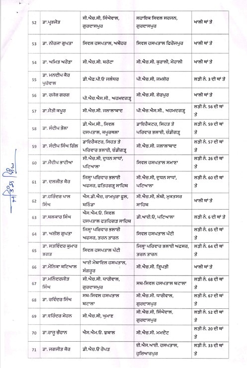 Punjab News: ਪੰਜਾਬ ਸਰਕਾਰ ਵਲੋਂ ਵੱਡਾ ਫੇਰਬਦਲ, ਸਿਹਤ ਵਿਭਾਗ ਦੇ 17 ਸਿਵਲ ਸਰਜਨ ਅਤੇ 73 SMO ਦੇ ਤਬਾਦਲੇ