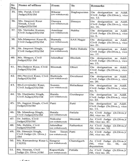 Judges Transfers: ਪੰਜਾਬ 'ਚ 52 ਜੱਜਾਂ ਦੇ ਹੋਏ ਤਬਾਦਲੇ, ਪੰਜਾਬ-ਹਰਿਆਣਾ ਹਾਈ ਕੋਰਟ ਨੇ ਜਾਰੀ ਕੀਤਾ ਹੁਕਮ