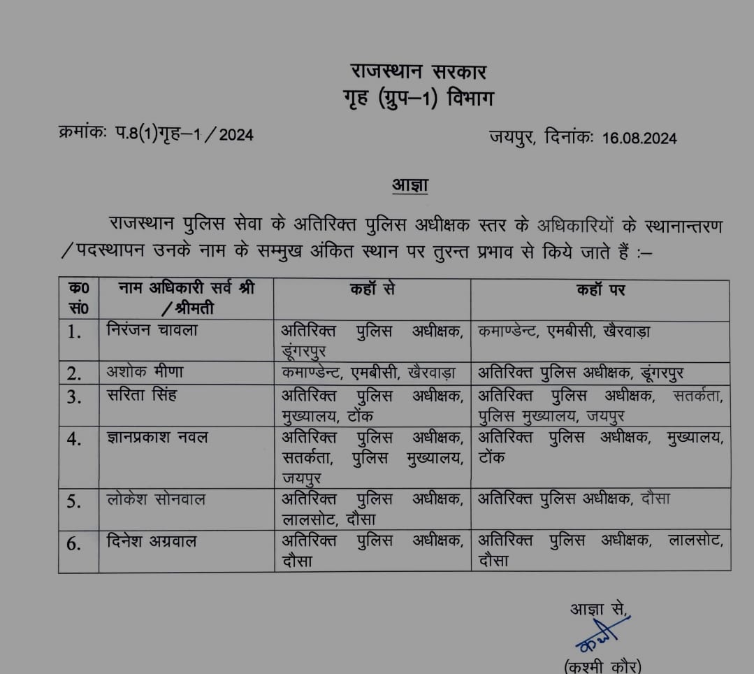 Rajasthan IPS-IAS Transfer: उपचुनाव से पहले राजस्थान में 7 आईपीएस समेत कई पुलिस अधिकारियों के तबादले