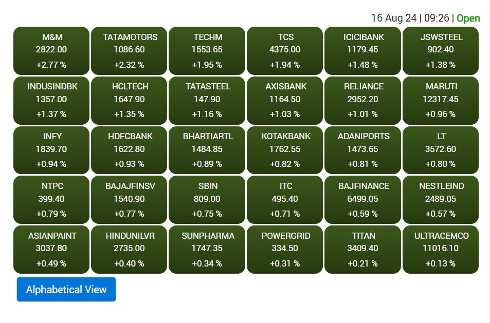 Stock Market Opening: शेयर बाजार की शानदार ओपनिंग, सेंसेक्स करीब 650 अंक ऊपर तो निफ्टी 190 पॉइंट उछला