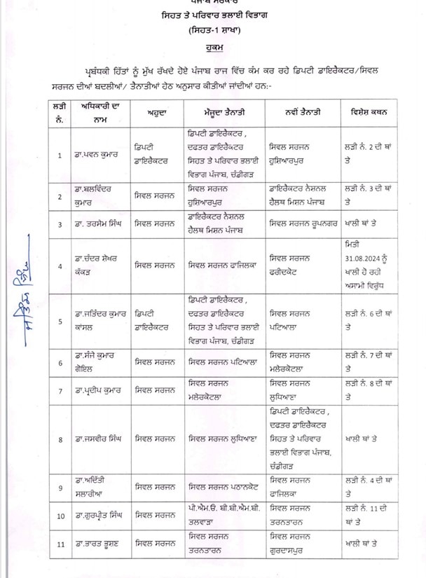 Punjab News: ਪੰਜਾਬ ਸਰਕਾਰ ਵਲੋਂ ਵੱਡਾ ਫੇਰਬਦਲ, ਸਿਹਤ ਵਿਭਾਗ ਦੇ 17 ਸਿਵਲ ਸਰਜਨ ਅਤੇ 73 SMO ਦੇ ਤਬਾਦਲੇ