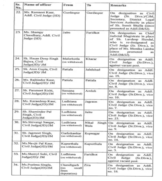 Judges Transfers: ਪੰਜਾਬ 'ਚ 52 ਜੱਜਾਂ ਦੇ ਹੋਏ ਤਬਾਦਲੇ, ਪੰਜਾਬ-ਹਰਿਆਣਾ ਹਾਈ ਕੋਰਟ ਨੇ ਜਾਰੀ ਕੀਤਾ ਹੁਕਮ