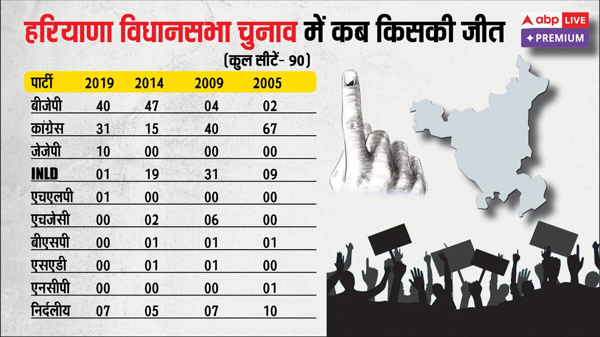 हरियाणा चुनाव 2024: क्या इस बार छोटी पार्टियां बनेंगी गेम चेंजर?