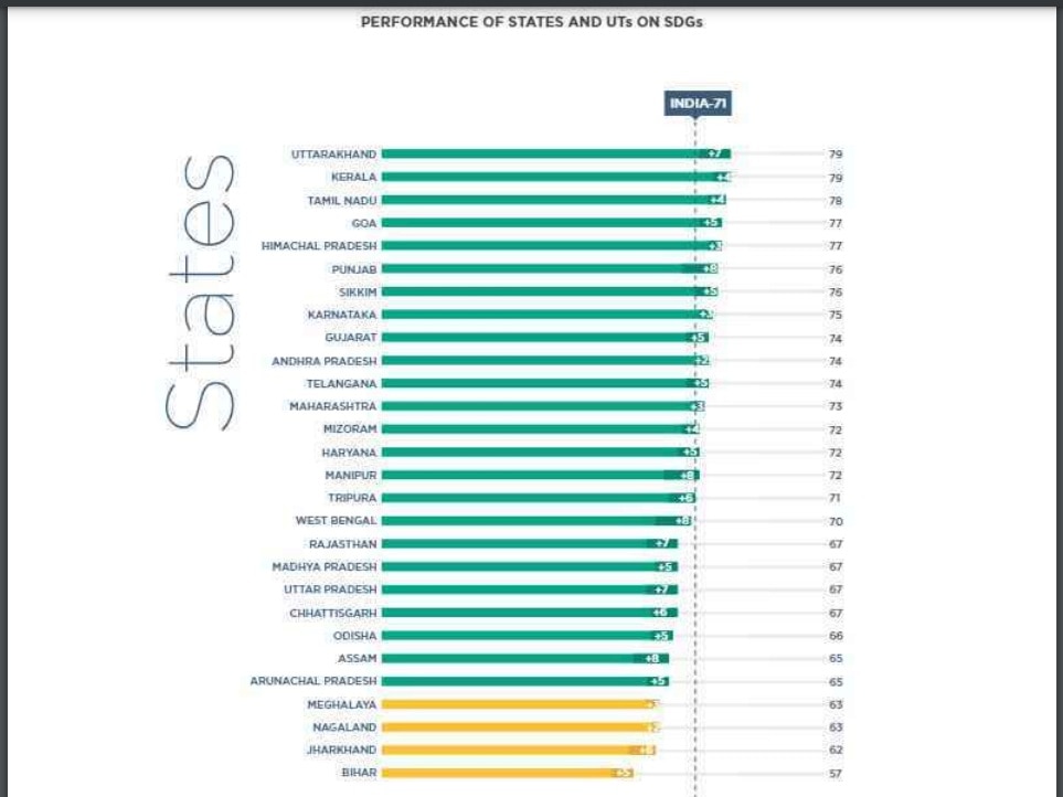 NITI Aayog: நிதி ஆயோக் தரவரிசைப் பட்டியல்; முதலிடத்தில் கேரளா; கடைசியில் பிஹார்- தமிழ்நாட்டுக்கு எந்த இடம்?