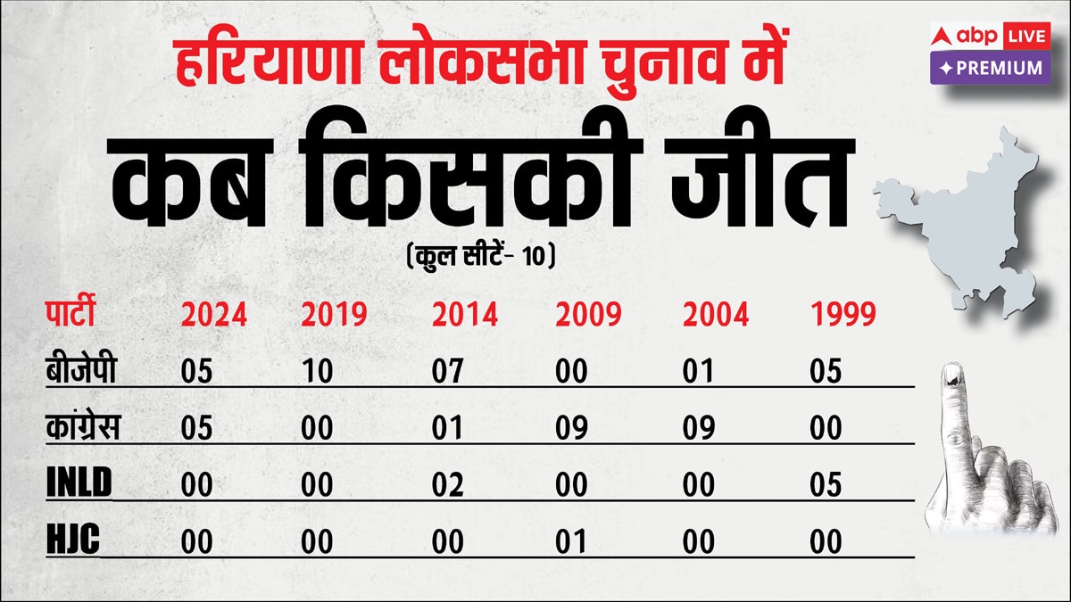 हरियाणा चुनाव 2024: क्या इस बार छोटी पार्टियां बनेंगी गेम चेंजर?