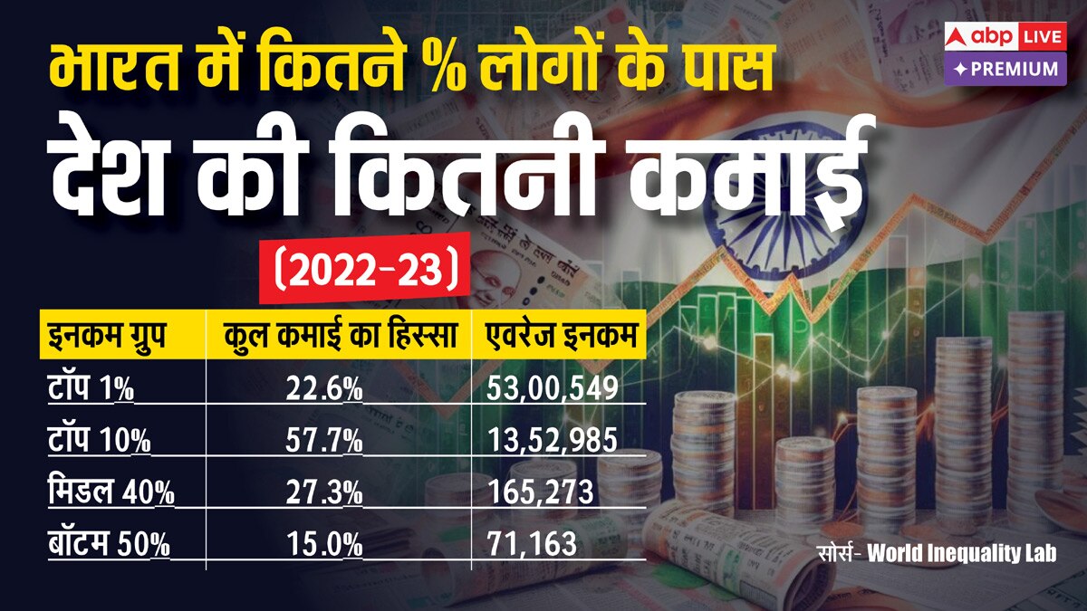 शिक्षा की कमी, गरीबी या भेदभाव... क्या है दलितों की कम आमदनी की असली वजह?