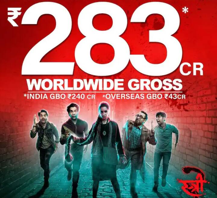 રાજકુમાર રાવ અને શ્રદ્ધા કપૂરની 'સ્ત્રી 2' 15 ઓગસ્ટે સિનેમાઘરોમાં આવી હતી. ફિલ્મે પહેલા જ દિવસે 55.40 કરોડની કમાણી કરી ખાતું ખોલાવ્યું હતું. વે રિલીઝના માત્ર ચાર દિવસમાં જ ફિલ્મે 200 કરોડનો આંકડો પાર કરી લીધો છે. આ ફિલ્મે ભારતીય બોક્સ ઓફિસ પર 240 કરોડ રૂપિયા અને વિશ્વભરમાં 283 કરોડ રૂપિયાનું શાનદાર કલેક્શન કર્યું છે.