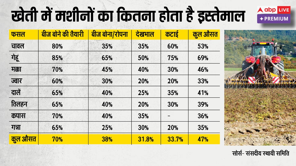 140 करोड़ लोगों का पेट भरने वाली खेती में 50% भी मशीनों का इस्तेमाल नहीं!