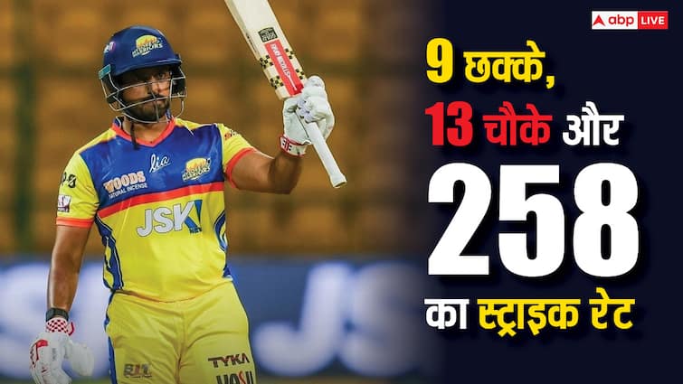 Indian batter Karun Nair scored 124 run in 48 balls with 9 sixes and 13 fours in Maharaja Trophy KSCA T20 2024 टीम इंडिया में 7 सालों से नहीं मिली जगह, अब 48 गेंदों में बना डाले 124 रन; भारतीय बल्लेबाज़ ने भरी हुंकार