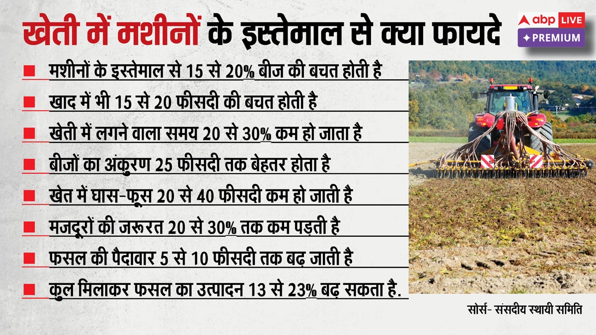 140 करोड़ लोगों का पेट भरने वाली खेती में 50% भी मशीनों का इस्तेमाल नहीं!