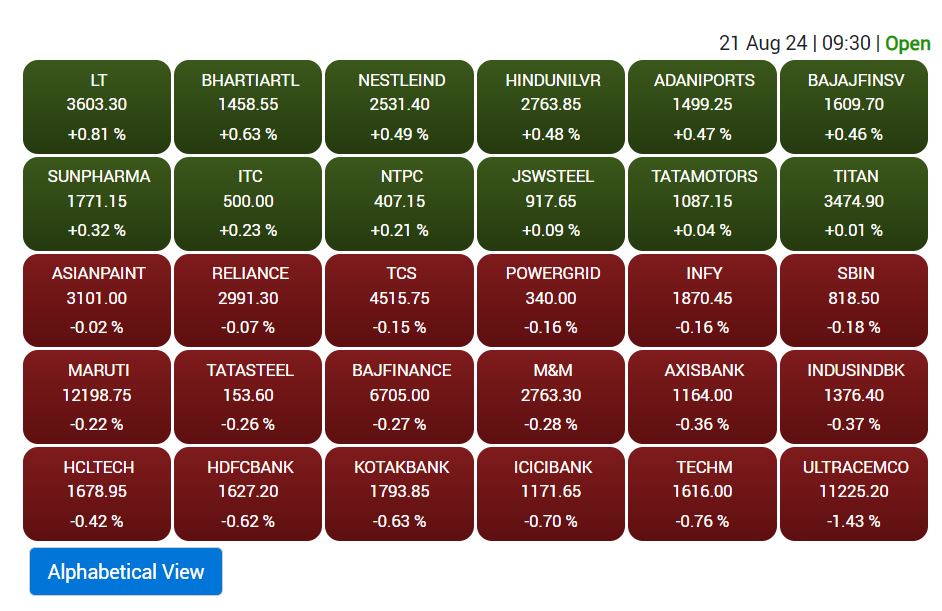 Stock Market Opening: शेयर बाजार में गिरावट, सेंसेक्स 80,667 पर खुला तो निफ्टी फिसला, रिलायंस-HDFC लुढ़के