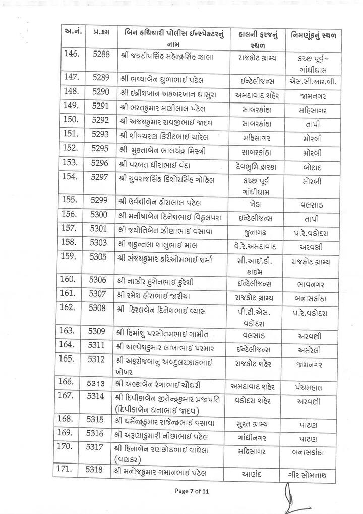 રાજ્યના પોલીસ બેડામાં મોટાપાયે ફેરબદલ