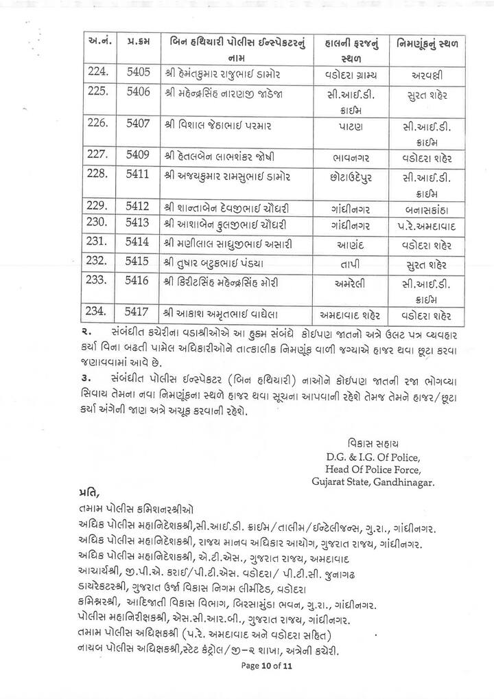 રાજ્યના પોલીસ બેડામાં મોટાપાયે ફેરબદલ