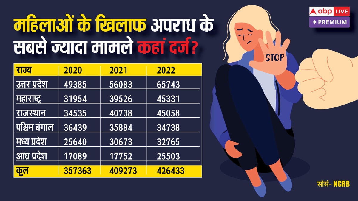 महिलाओं संग अपराध मामले में बंगाल कहां? रेप, गैंगरेप और मर्डर के राज्यवर आंकड़े