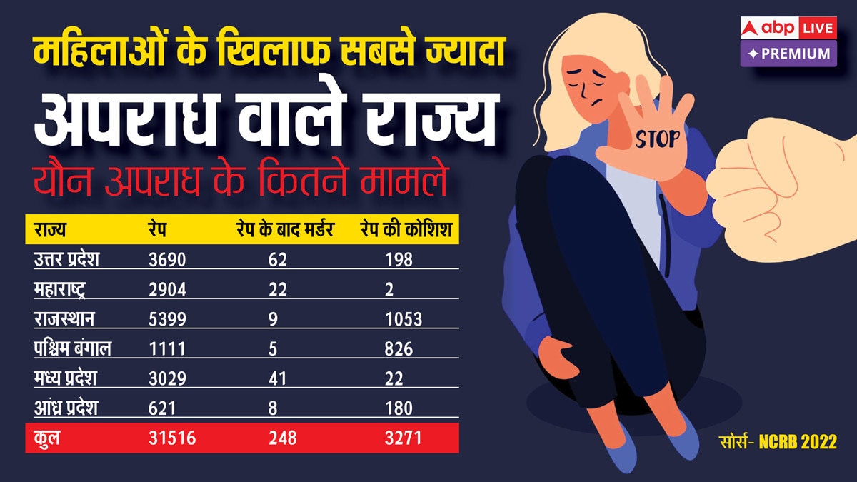 महिलाओं संग अपराध मामले में बंगाल कहां? रेप, गैंगरेप और मर्डर के राज्यवर आंकड़े