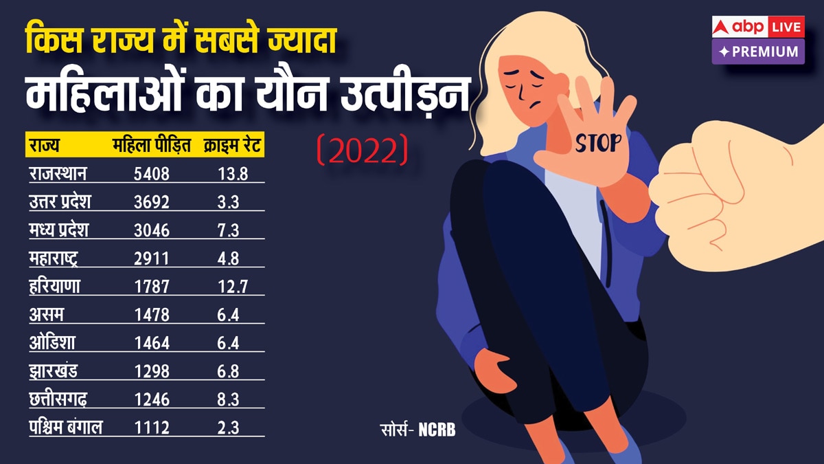 हर 16 मिनट में एक रेप! कितने मामलों में बलात्कारियों को मिलती है सजा? पूरी रिपोर्ट