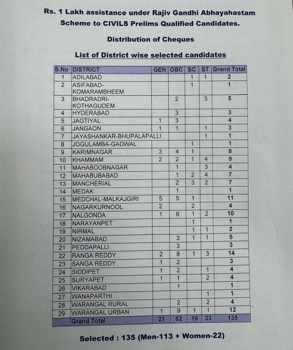 Rajiv Gandhi Abhayahastam Scheme: సివిల్స్ అభ్యర్థులకు రూ.1 లక్ష చెక్కులు అందజేసిన రేవంత్ రెడ్డి, జిల్లాలవారీగా లిస్ట్ చూశారా