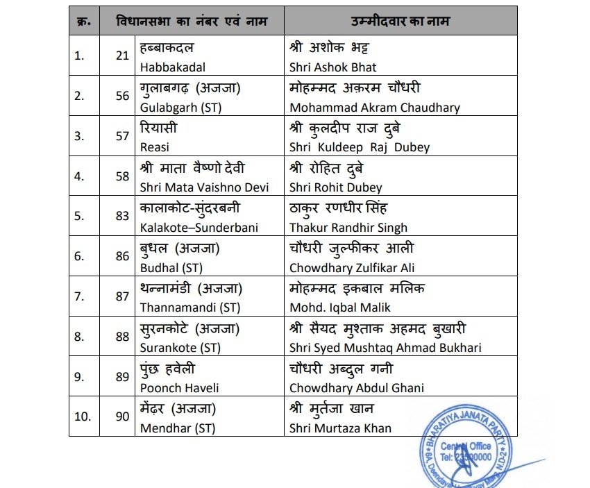 जम्मू-कश्मीर में BJP ने कितने मुस्लिम नेताओं को दिया टिकट? लिस्ट देख कर चौंक जाएंगे