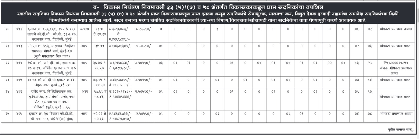 39 लाखाचे घर 29 लाखात, 62 लाखाचे घर 50 लाखात; म्हाडाकडून खुशखबर,  370 घरं 10 ते 12 लाखांनी स्वस्त