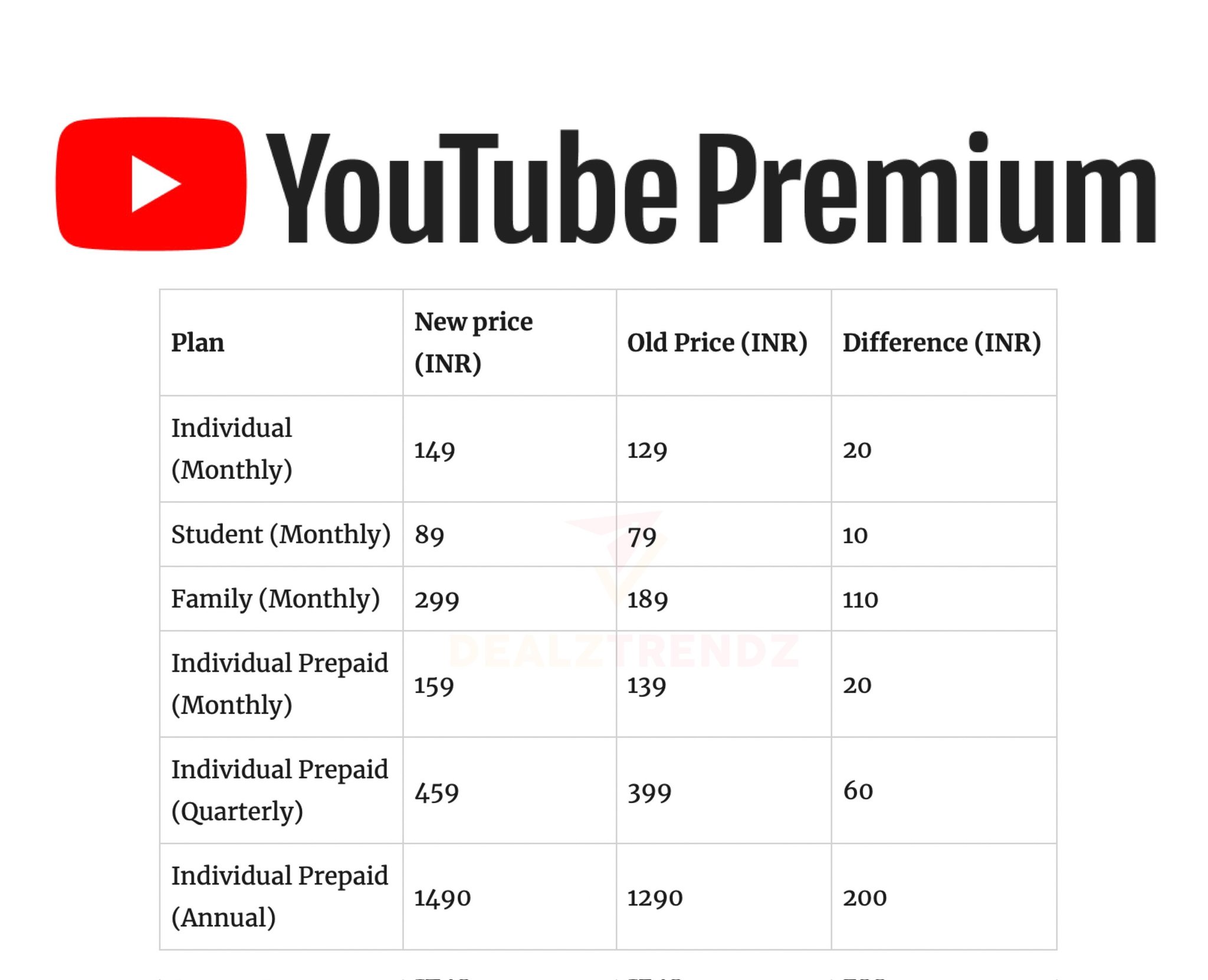 Youtube का यूजर्स को झटका, अब वीडियो देखने पर लगेंगे इतने रुपये, जानें हर महीने कितना करना होगा भुगतान