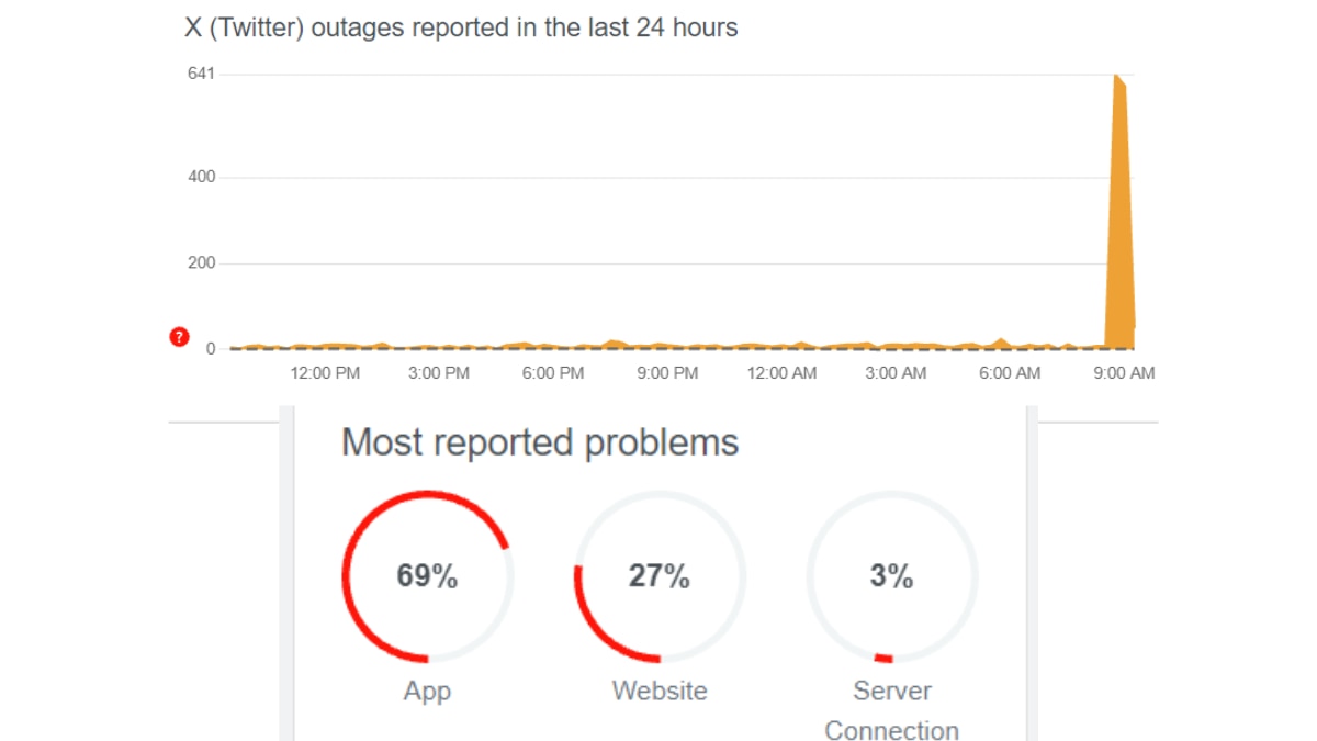 X Large Scale Outage: Not Able To Refresh Your Feed? Your Network Is Fine But X Is Down