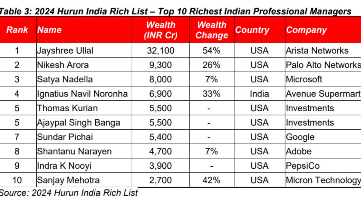 Hurun India Rich List 2024: Jayshree Ullal Is Wealthiest Indian Professional Manager