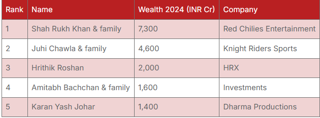 Hurun India Rich List 2024: Shahrukh Khan is included in Hurun India's rich list for the first time, King Khan's wealth is Rs 7300 crore