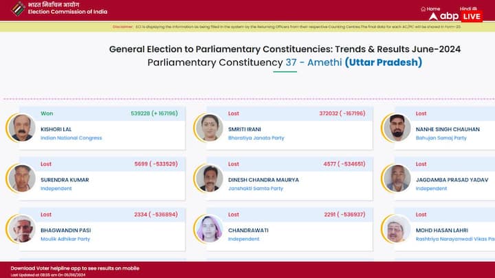 आम चुनाव 2024 के नतीजे चार जून, 2024 को जारी किए गए थे. उत्तर प्रदेश (यूपी) के अमेठी से स्मृति ईरानी 1,67,196 वोटों के अंतर हारी थीं.