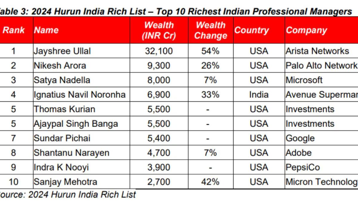 Rich List 2024: அம்பானியை முந்திய அதானி..!3வது இடத்தில் இருக்கும் தமிழர் யார்?.! கூகுள் சுந்தர் சொத்து இவ்வளவா..!