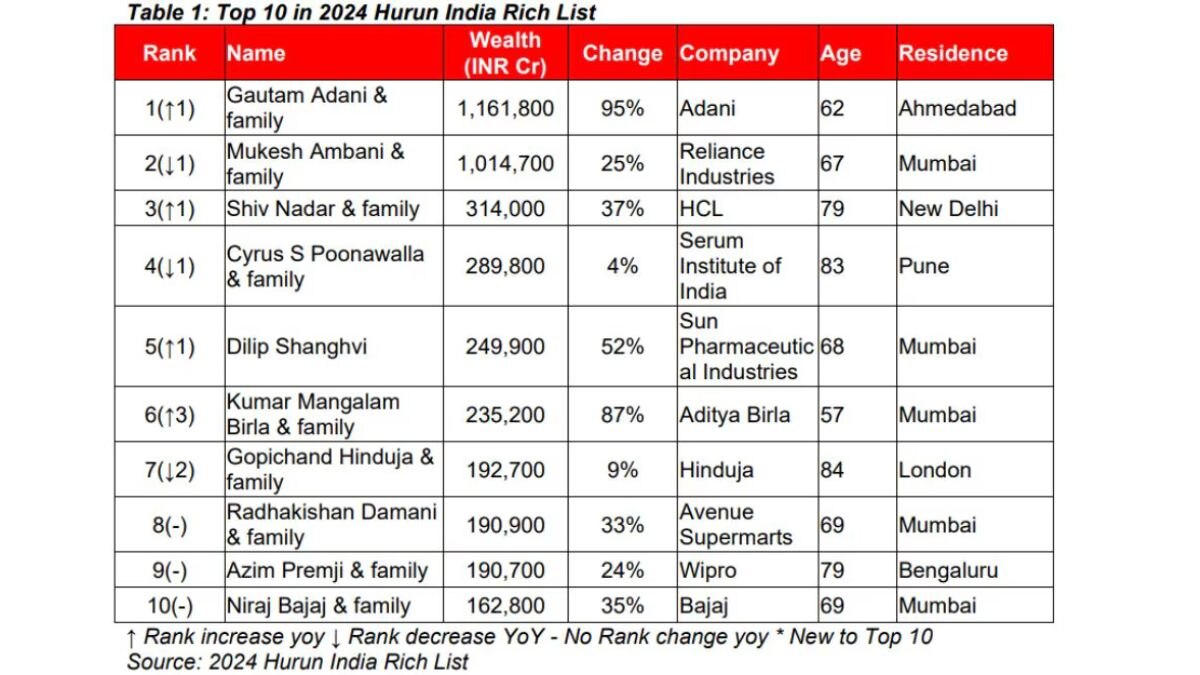 Rich List 2024: அம்பானியை முந்திய அதானி..!3வது இடத்தில் இருக்கும் தமிழர் யார்?.! கூகுள் சுந்தர் சொத்து இவ்வளவா..!