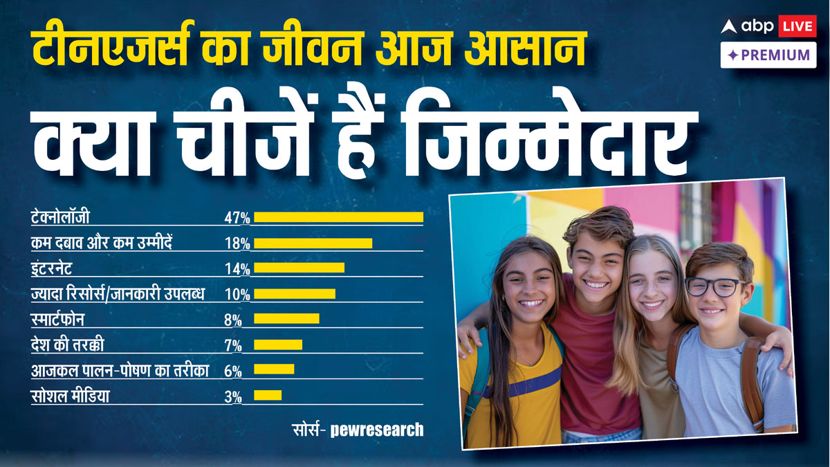 आज के समय में टीनएजर्स होना आसान नहीं! ये बात कितनी सही है?