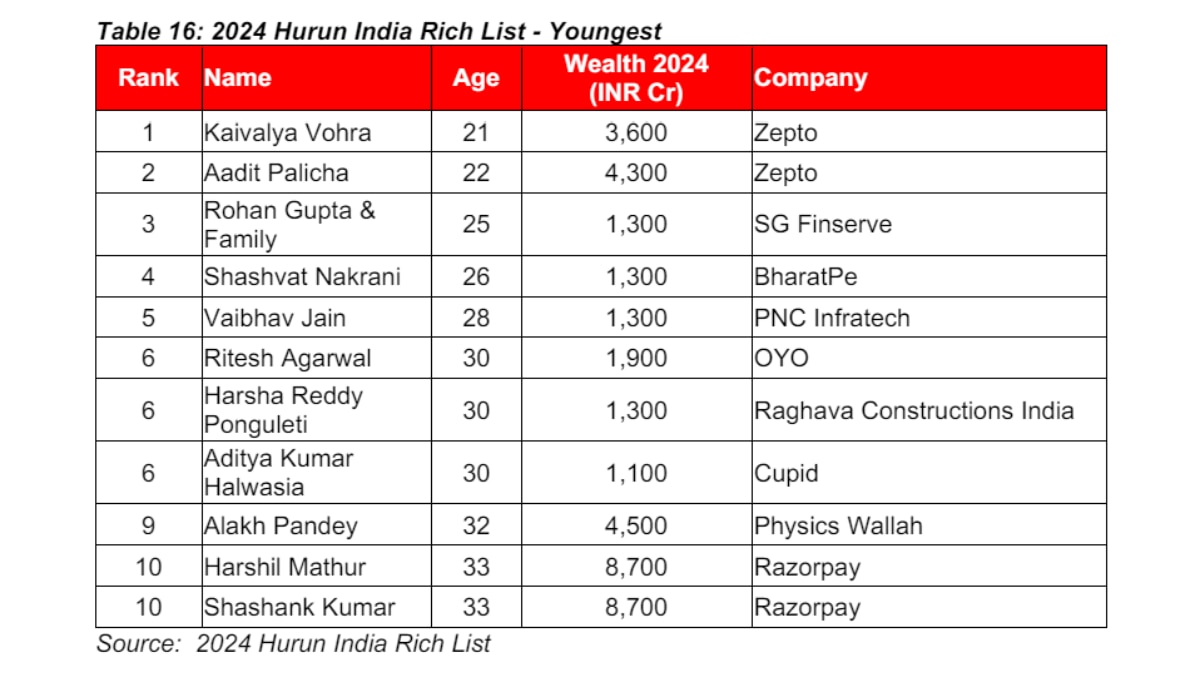 Meet This 21-Yr-Old Billionaire Who Is Youngest On Hurun India Rich List 2024