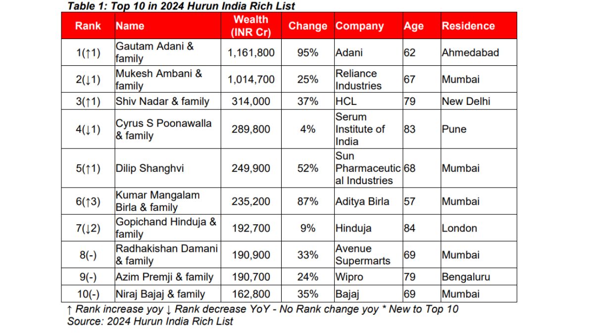 Hurun India Rich List 2024: Gautam Adani Overtakes Mukesh Ambani To Become India's Richest