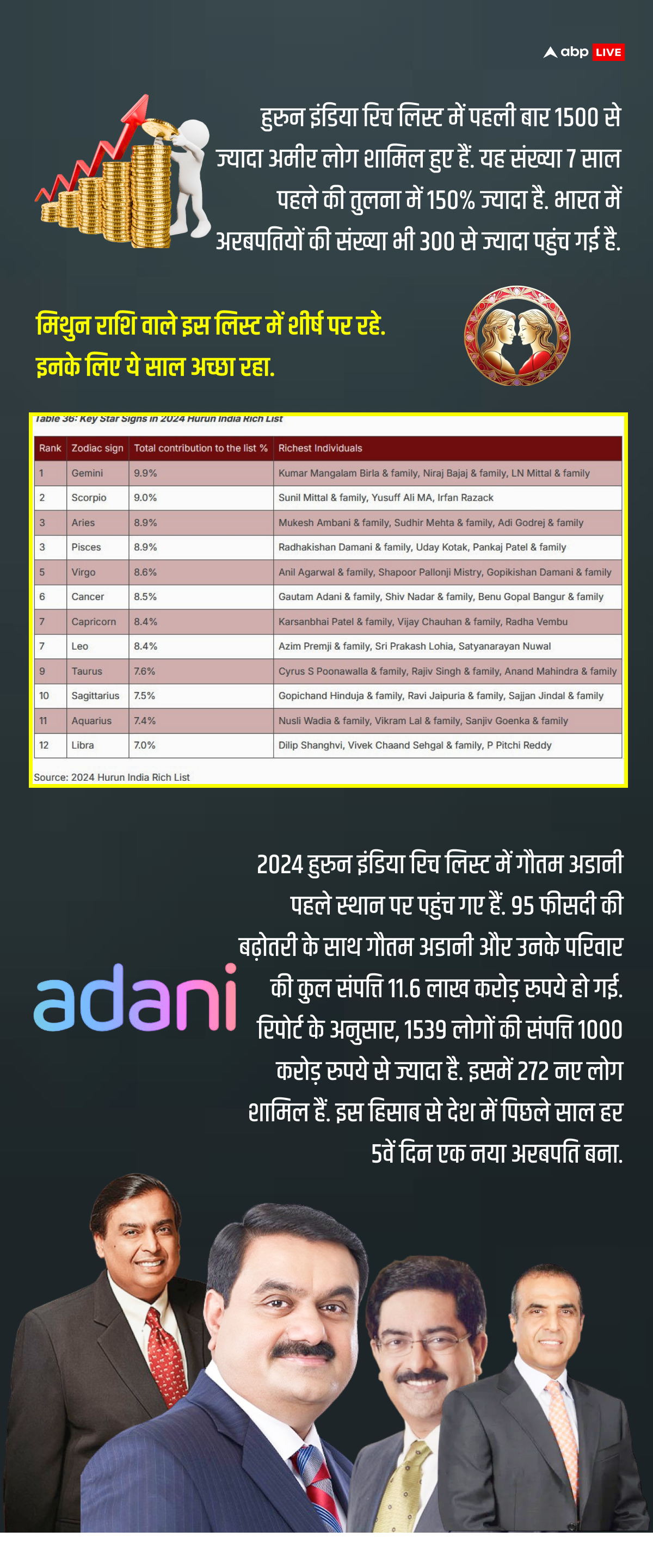 Hurun Rich List 2024: इस राशि के लोगों ने बनाया देश में सबसे ज्यादा पैसा, कर्क राशि वाले सबसे ज्यादा धनवान