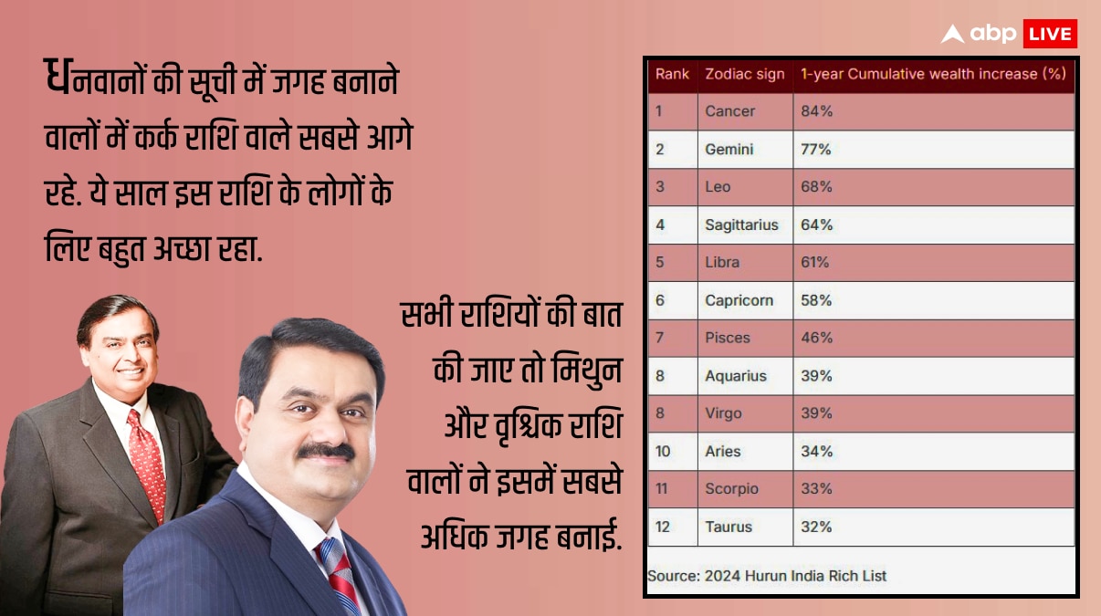 Hurun Rich List 2024: इस राशि के लोगों ने बनाया देश में सबसे ज्यादा पैसा, कर्क राशि वाले सबसे ज्यादा धनवान