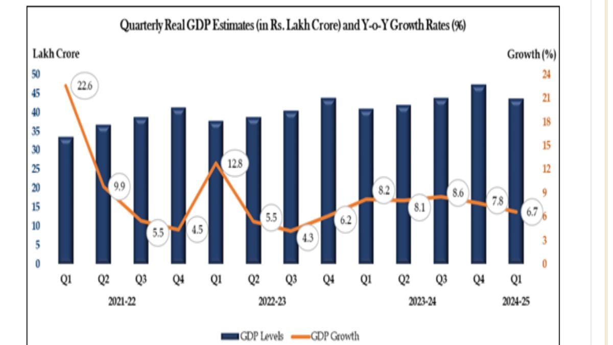 India's Q1 GDP: Economy Grows 6.7 Per Cent During April-June Quarter Of FY25