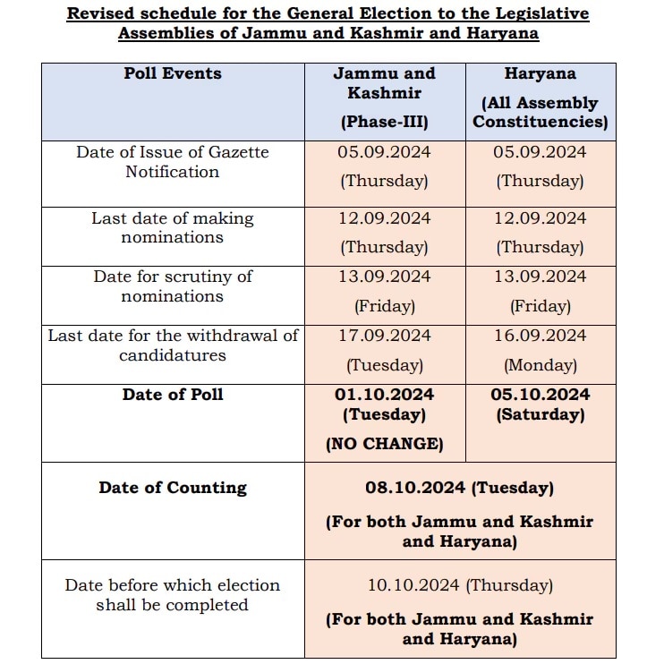 Haryana Elections: బిష్ణోయ్ కమ్యూనిటీ రిక్వెస్ట్, హర్యానాలో ఎన్నికలపై ఈసీ కీలక నిర్ణయం