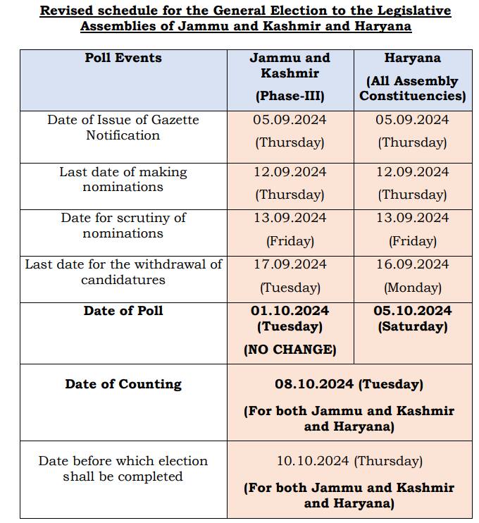 Elections 2024: ECI Shifts Haryana Voting Date, Assembly Polls' Result Date — Check New Schedule